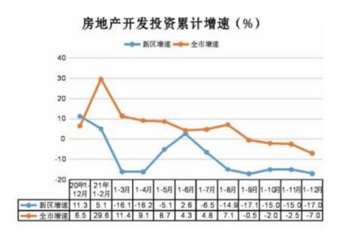 2021年1-12月西咸新区经济运行情况