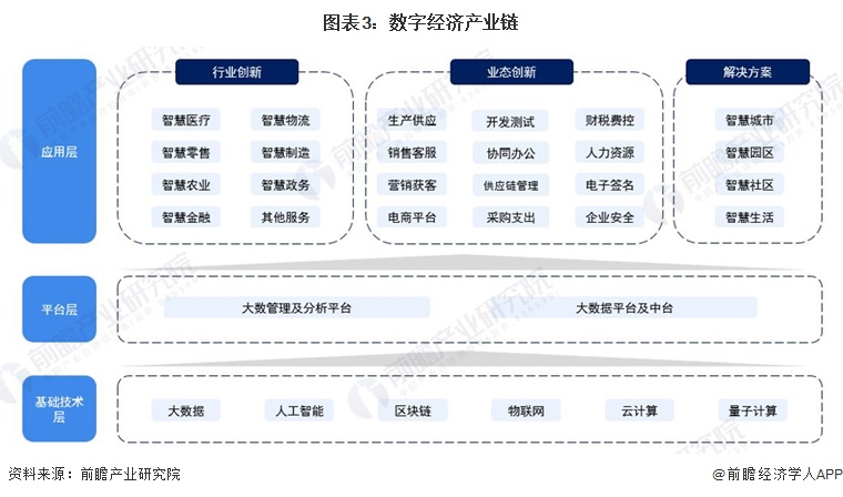 图表3：数字经济产业链