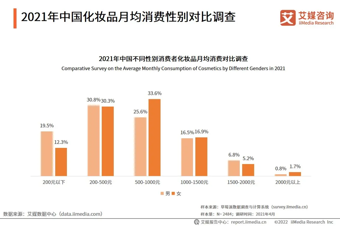 2021年中国化妆品月均消费性别对比调查