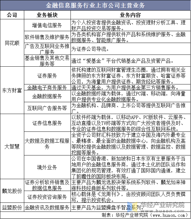 金融信息服务行业上市公司主营业务