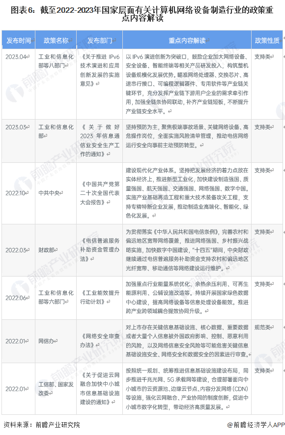 图表6：截至2022-2023年国家层面有关计算机网络设备制造行业的政策重点内容解读