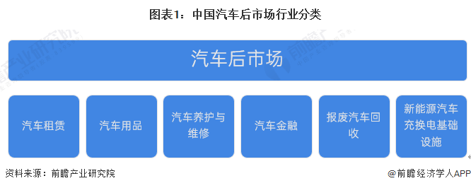 图表1：中国汽车后市场行业分类