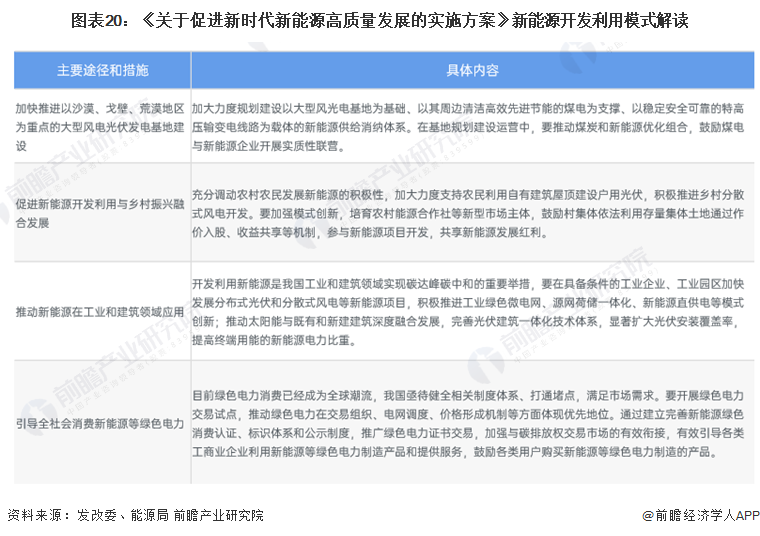 图表20：《关于促进新时代新能源高质量发展的实施方案》新能源开发利用模式解读