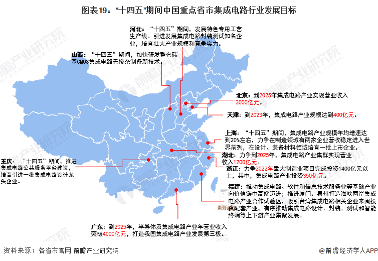 图表19：“十四五”期间中国重点省市集成电路行业发展目标