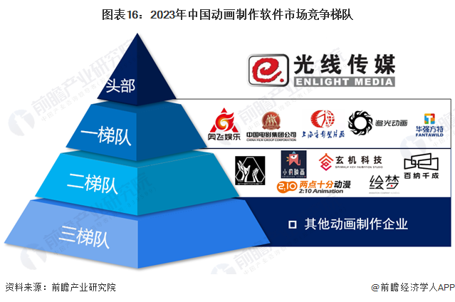 图表16：2023年中国动画制作软件市场竞争梯队