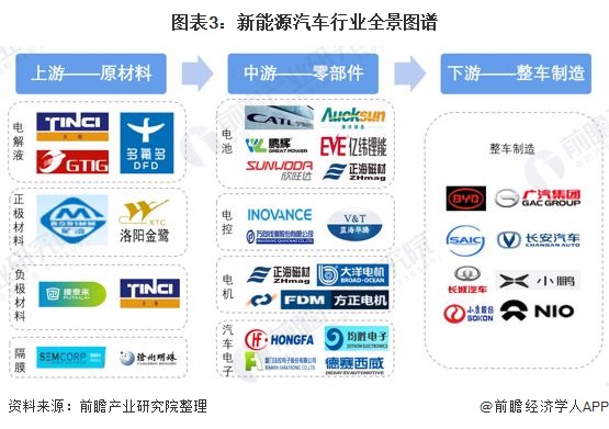 图表3：新能源汽车行业全景图谱