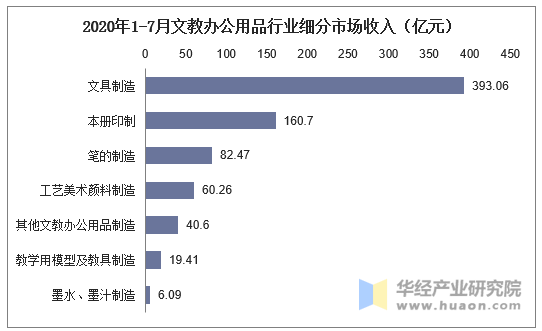 2020年1-7月文教办公用品行业细分市场收入（亿元）