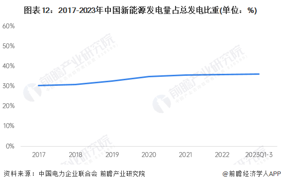 图表12：2017-2023年中国新能源发电量占总发电比重(单位：%)