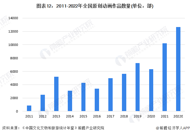 图表12：2011-2022年全国原创动画作品数量(单位：部)