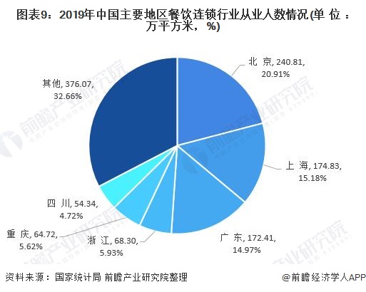 图表9：2019年中国主要地区餐饮连锁行业从业人数情况(单位：万平方米，%)