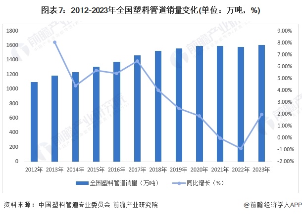 图表7：2012-2023年全国塑料管道销量变化(单位：万吨，%)