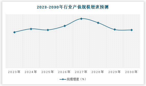 近年来我国经济建设取得了巨大成就，经济发展速度跃入世界前列，并保持中高速发展水平，国内生产总值位居世界第二，世界经济增长贡献率超过30%，对外贸易、投资、外汇储备等均居于世界前列。经济体质协调发展并不断健全，基础设施建设不断推进，经济竞争和创新能力不断增强。在此背景下预计到2030年，我国洗染服务产值增速约为**%。