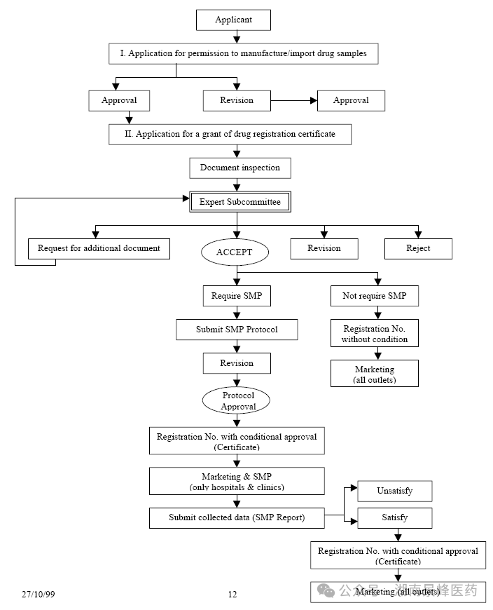 东南亚各国药品注册流程及申报资料要求(图9)