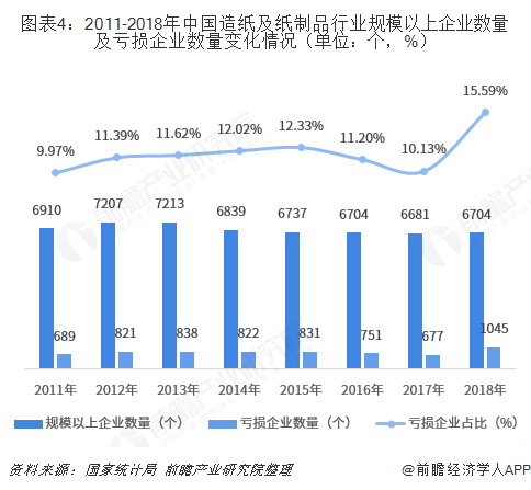 图表4：2011-2018年中国造纸及纸制品行业规模以上企业数量及亏损企业数量变化情况（单位：个，%）  