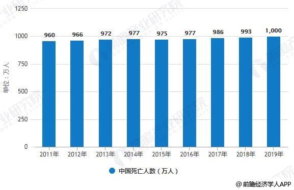 2011-2019年中国死亡人数统计情况及预测