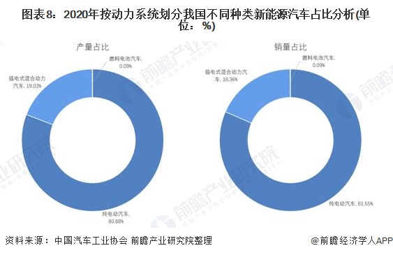 图表8：2020年按动力系统划分我国不同种类新能源汽车占比分析(单位：%)