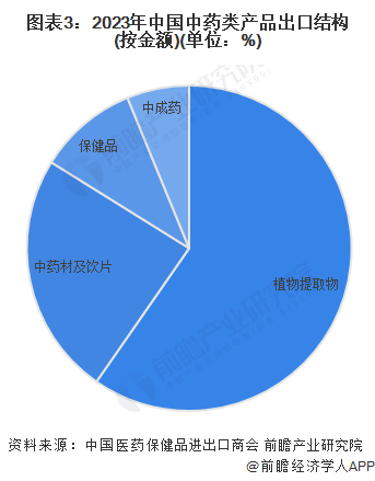 图表3：2023年中国中药类产品出口结构(按金额)(单位：%)