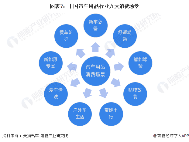 图表7：中国汽车用品行业九大消费场景