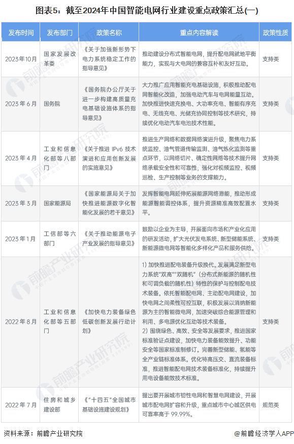 图表5：截至2024年中国智能电网行业建设重点政策汇总(一)