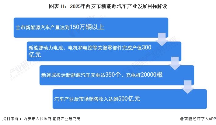 图表11：2025年西安市新能源汽车产业发展目标解读