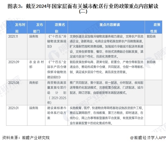 图表3：截至2024年国家层面有关城市配送行业的政策重点内容解读(二)