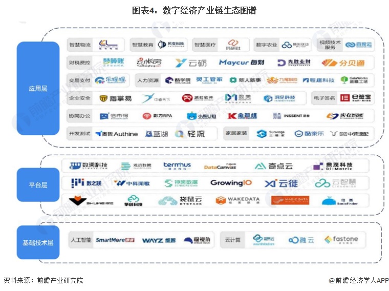 图表4：数字经济产业链生态图谱