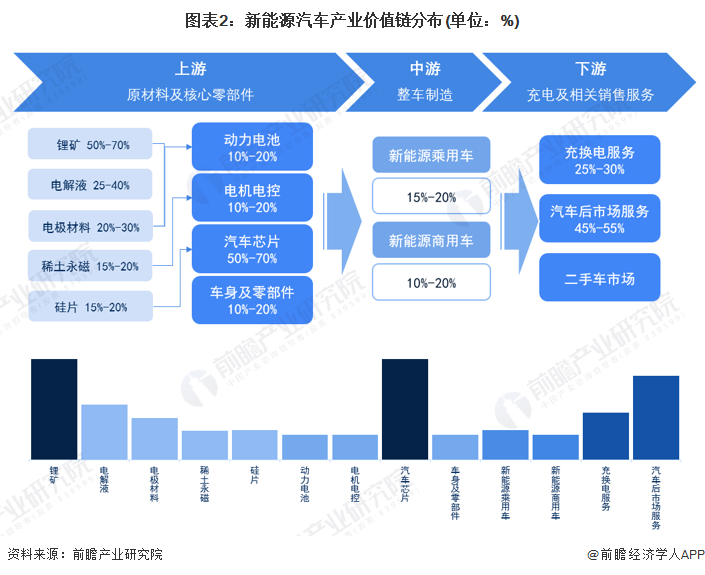 图表2：新能源汽车产业价值链分布(单位：%)