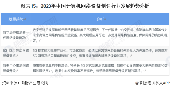 图表15：2023年中国计算机网络设备制造行业发展趋势分析