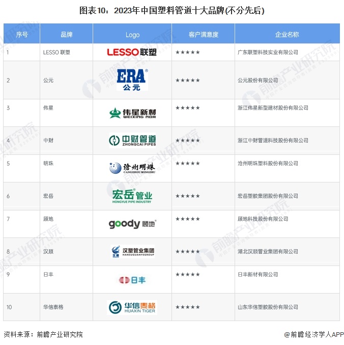 图表10：2023年中国塑料管道十大品牌(不分先后)