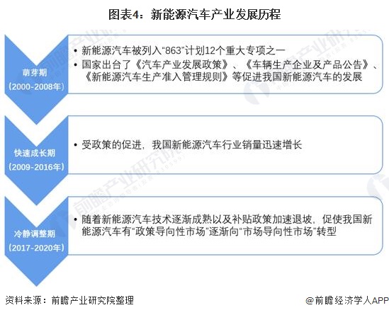 图表4：新能源汽车产业发展历程