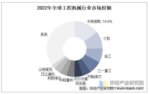 2022年全球工程机械行业市场份额