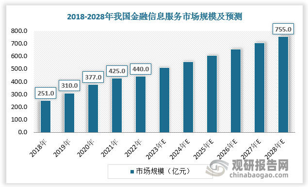 随着国内证券投资者数量的增长，我国金融信息服务业获得了快速发展。2022年我国金融信息服务市场规模为440亿元，预计2028年我国金融信息服务市场规模将超750亿元。