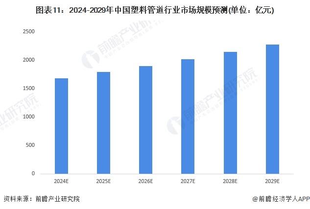 图表11：2024-2029年中国塑料管道行业市场规模预测(单位：亿元)