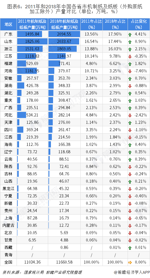 图表6：2011年和2018年中国各省市机制纸及纸板（外购原纸加工除外）产量对比（单位：万吨，%）