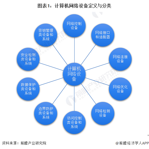 图表1：计算机网络设备定义与分类