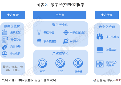 图表2：数字经济“四化”框架