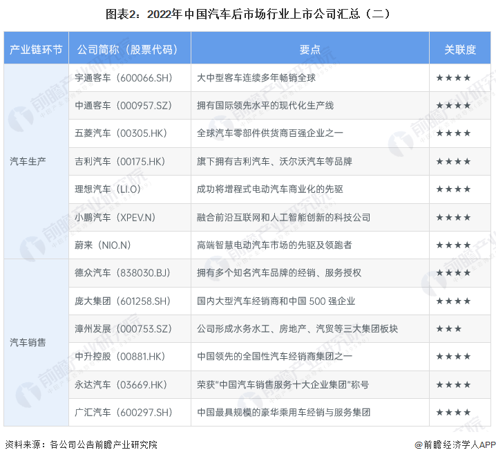 图表2：2022年中国汽车后市场行业上市公司汇总（二）