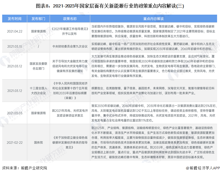 图表8：2021-2023年国家层面有关新能源行业的政策重点内容解读(三)