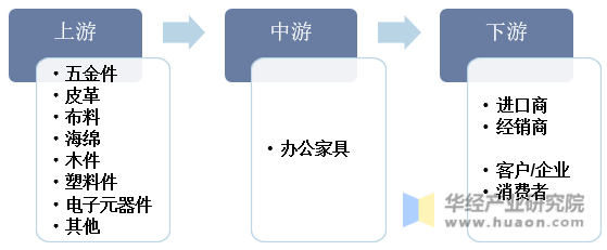 办公家具产业链