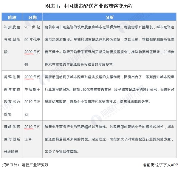 图表1：中国城市配送产业政策演变历程