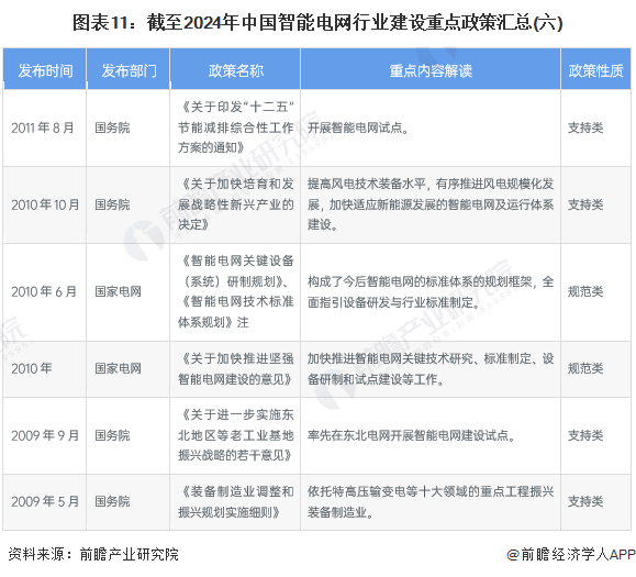 图表11：截至2024年中国智能电网行业建设重点政策汇总(六)