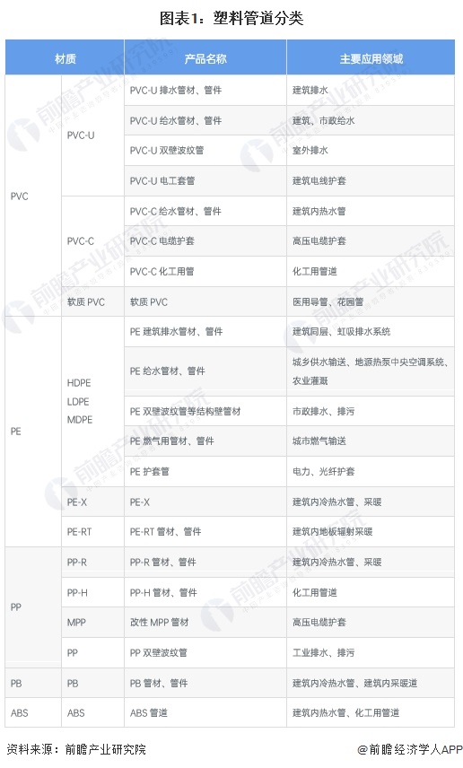 图表1：塑料管道分类