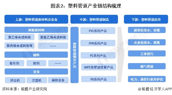 图表2：塑料管道产业链结构梳理