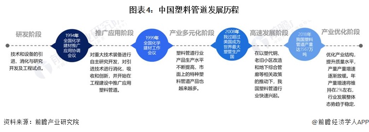 图表4：中国塑料管道发展历程