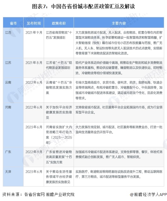 图表7：中国各省份城市配送政策汇总及解读