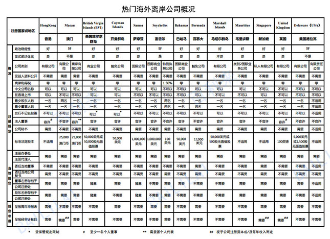 热门离岸公司注册