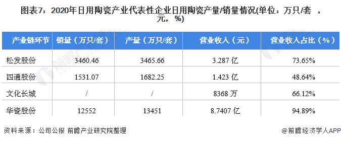 图表7：2020年日用陶瓷产业代表性企业日用陶瓷产量/销量情况(单位：万只/套，元，%)