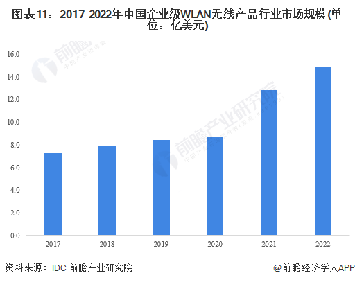 图表11：2017-2022年中国企业级WLAN无线产品行业市场规模(单位：亿美元)