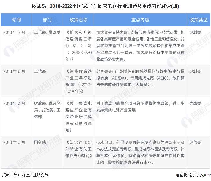 图表5：2018-2022年国家层面集成电路行业政策及重点内容解读(四)