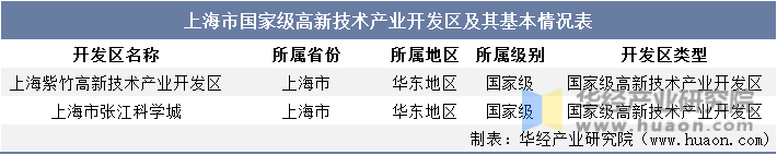 上海市国家级高新技术产业开发区及其基本情况表